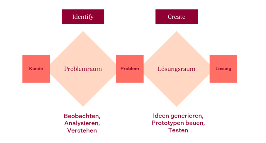 AI-driven Innovation: Anwendung von KI im Design Thinking Prozess